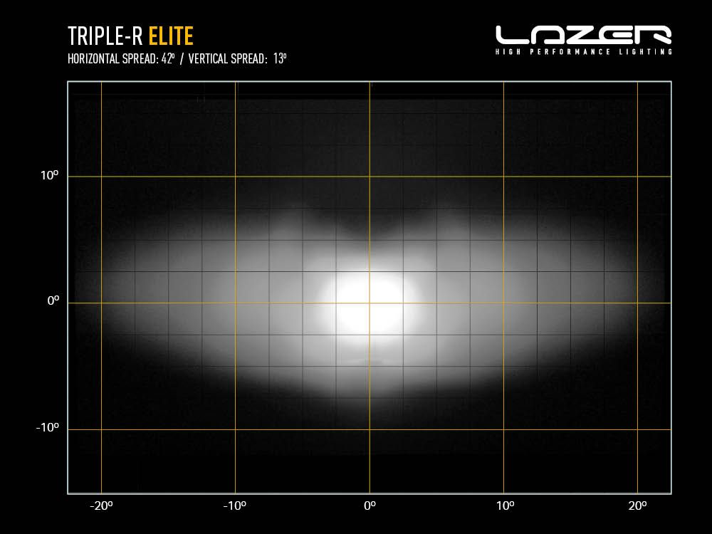 Eclairage LED LAZER LAMPS Triple-R 850 Elite, phare rond lumineux avec 8068 lumens pour moto ou véhicule tout-terrain.