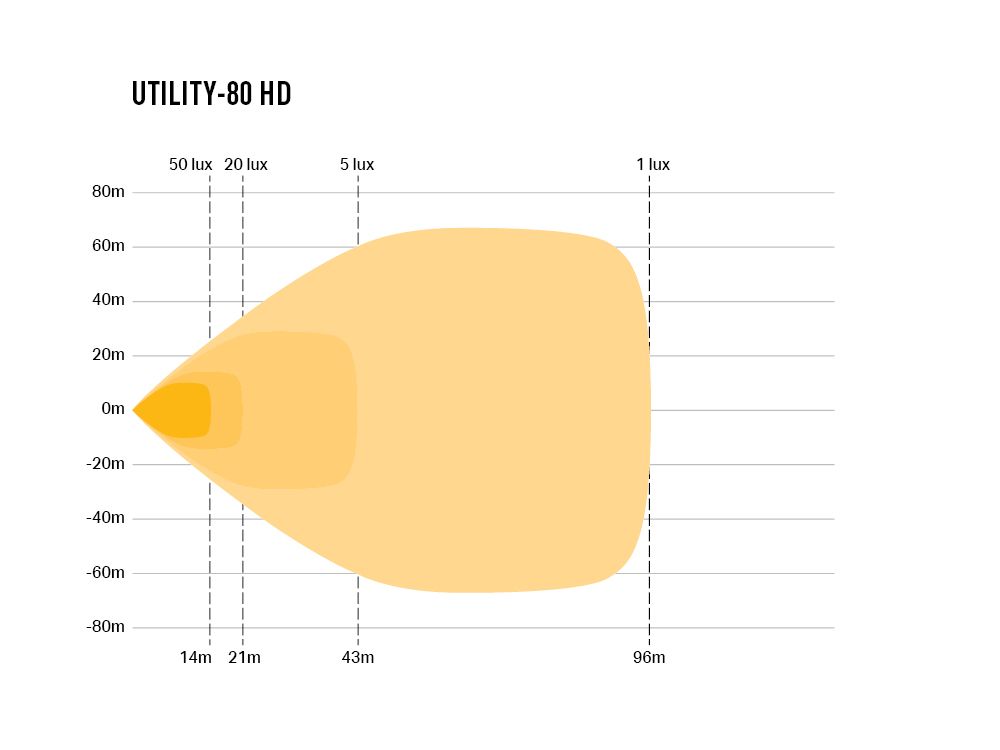 Projecteur LED LAZER LAMPS Utility-80 HD avec 8940 lm, lumière de travail puissante, pour éclairage robuste et efficace.