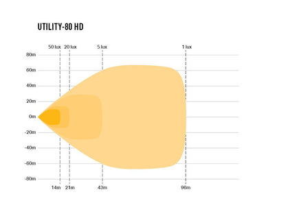 Projecteur LED LAZER LAMPS Utility-80 HD avec 8940 lm, lumière de travail puissante, pour éclairage robuste et efficace.