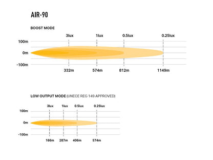 Phare LED compact LAZER LAMPS AIR-90 avec 9160 lm, éclairage LED puissant pour véhicule tout-terrain.