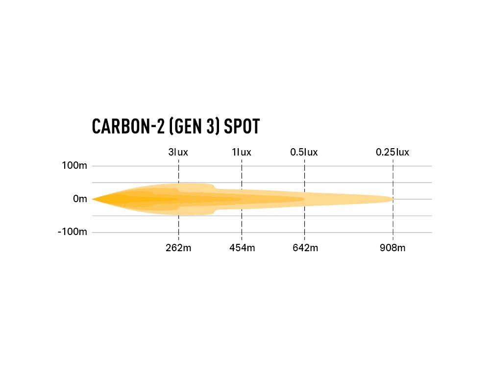 Projecteur LED compact LAZER LAMPS Carbon-2 Spot Gén.3 avec fixation latérale, éclairage LED pour véhicule tout-terrain
