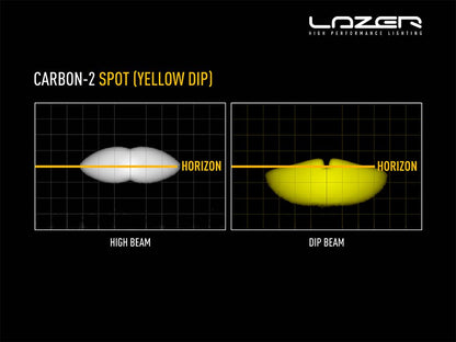 Phare LED LAZER LAMPS Carbon-2 en mode spot jaune, éclairage compact de 3120 lm pour véhicules tout-terrain.