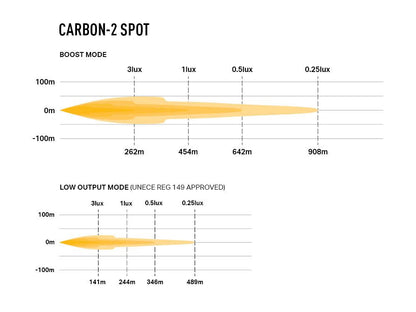 Projecteur LED LAZER LAMPS Carbon-2 en mode spot jaune, compact avec 3120 lm, éclairage LED puissant pour véhicules tout-terrain.
