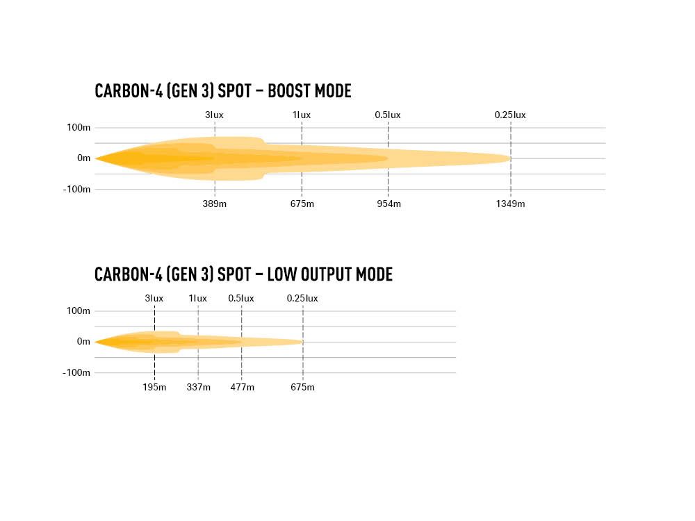 Projecteur LED compact LAZER LAMPS Carbon-4 Spot Gen.3 avec fixation latérale, éclairage puissant pour véhicule tout-terrain.