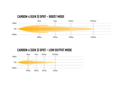 Projecteur LED compact LAZER LAMPS Carbon-4 Spot Gen.3 avec fixation latérale, éclairage puissant pour véhicule tout-terrain.