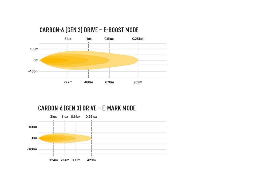 Phare LED LAZER LAMPS Carbon-6 DRIVE Gén.3, éclairage LED compact avec 9360 lumens, conçu pour un éclairage puissant et efficace.