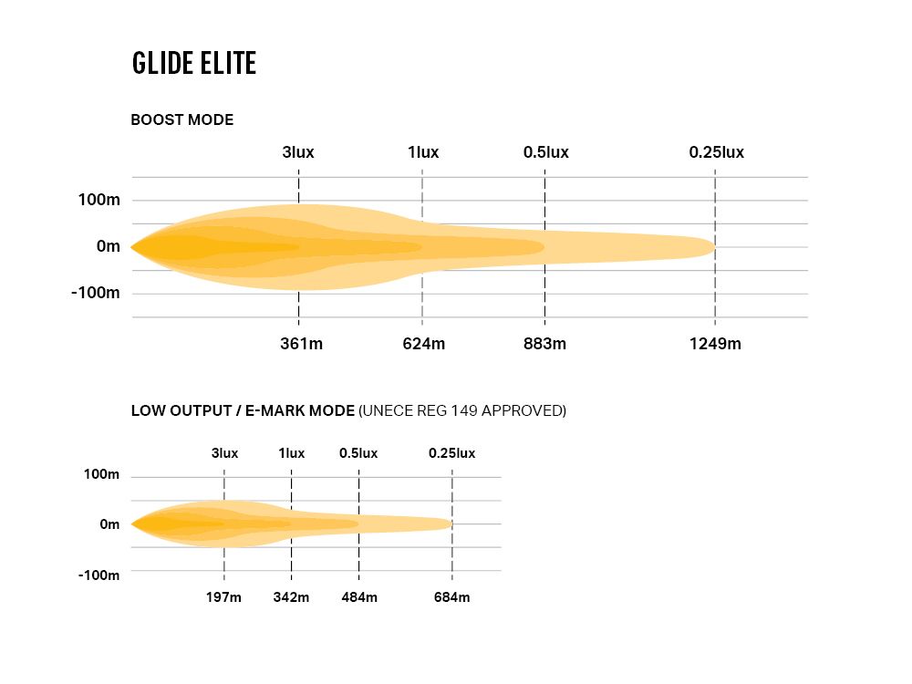 Éclairage LED LAZER LAMPS Glide Elite Support Latéral avec barre LED longue portée, idéal pour un éclairage extérieur robuste.