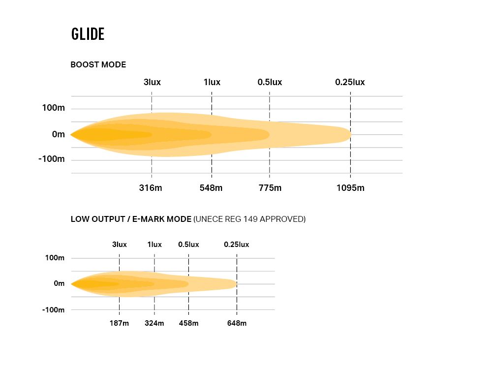 Éclairage LED LAZER LAMPS Glide Support Latéral, barre longue portée 11500 lm, lumière puissante pour véhicule tout-terrain.
