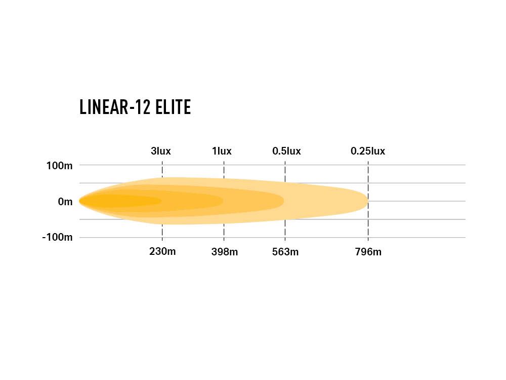 Barre LED LAZER LAMPS Linear-12 Elite avec 8100 lm, éclairage LED puissant pour véhicules tout-terrain.