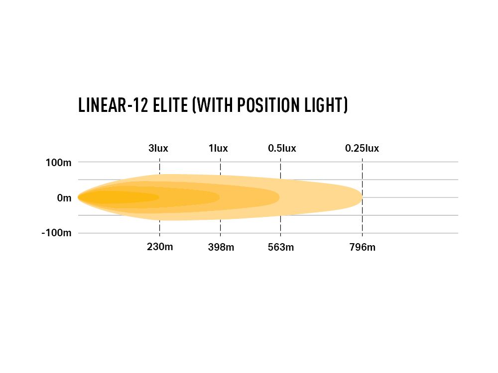 Barre LED de position LAZER LAMPS Linear-12 Elite avec 8100 lm, éclairage LED puissant pour véhicules tout-terrain.