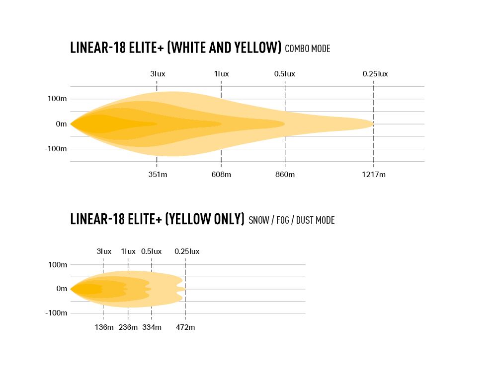 Barre LED LAZER LAMPS Linear-18 Elite+ avec 21000 lumens, éclairage LED puissant pour véhicule tout-terrain.