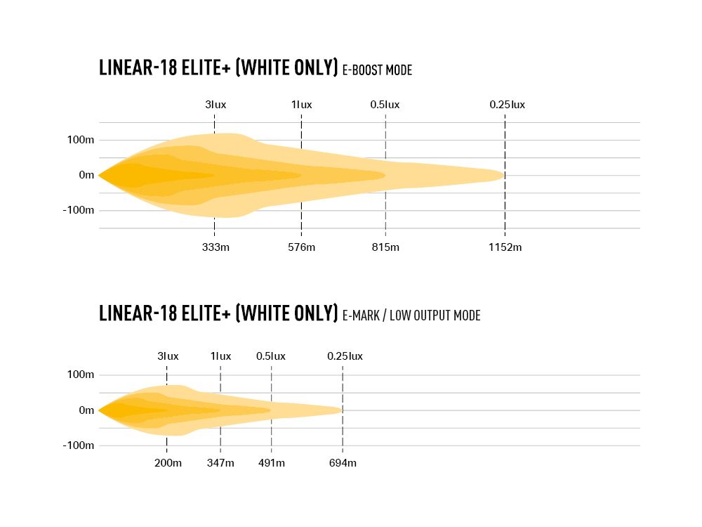 Barre LED LAZER LAMPS Linear-18 Elite+ avec 21000 lumens pour éclairage LED robuste et puissant en extérieur.