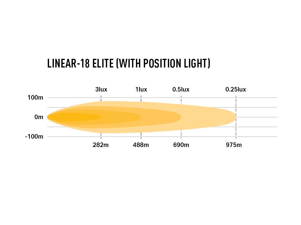 Barre d’éclairage LED LAZER LAMPS Linear-18 Elite avec 13500 lm, lumière de position pour véhicule tout-terrain.