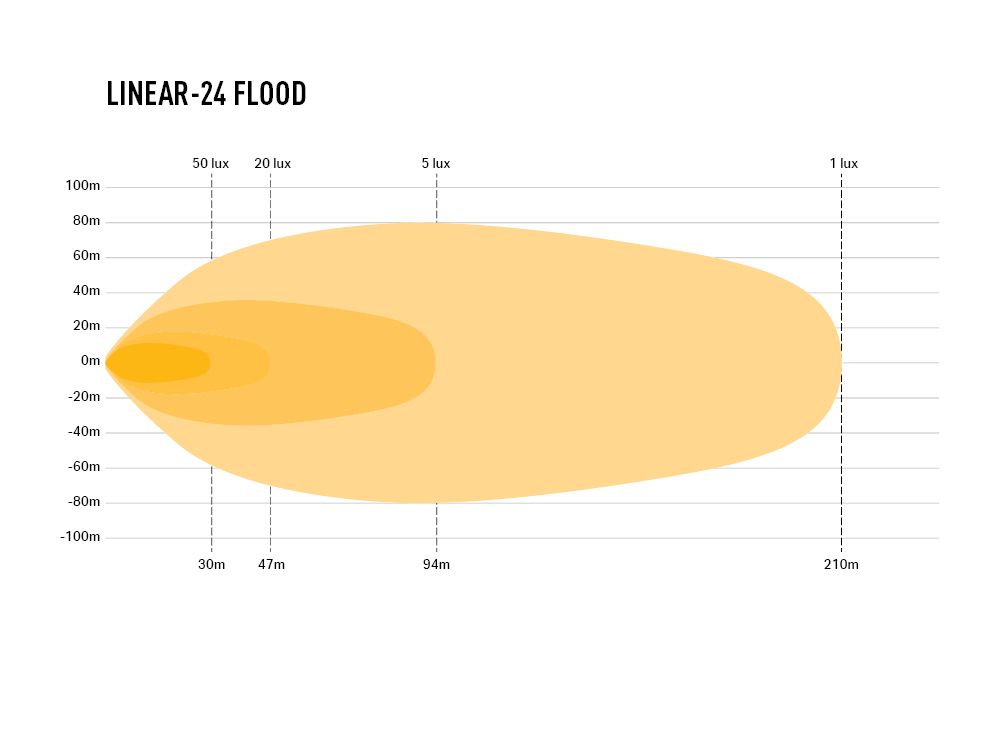 Barre LED LAZER LAMPS Linear-24 Grand Angle, éclairage LED puissant 16200 lm pour véhicule tout-terrain.