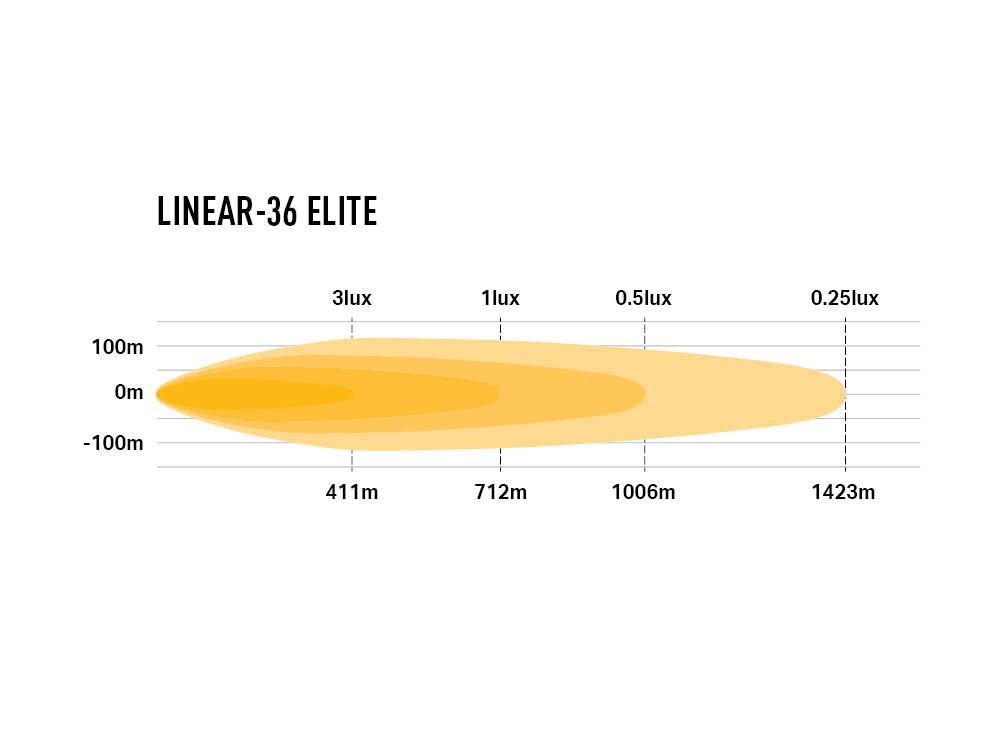Barre LED LAZER LAMPS Linear-36 Elite avec 29700 lumens, éclairage LED puissant pour véhicules tout-terrain.