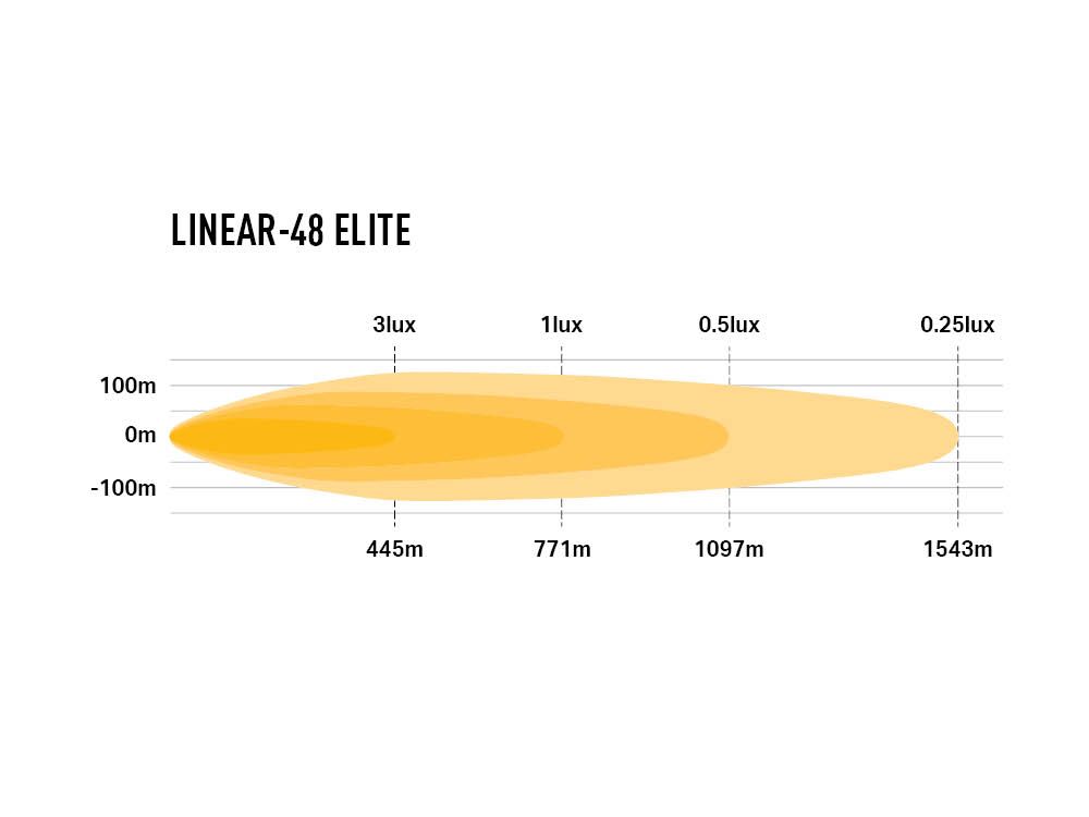Barre LED LAZER LAMPS Linear-48 Elite, éclairage LED puissant de 34800 lumens pour véhicule tout-terrain.