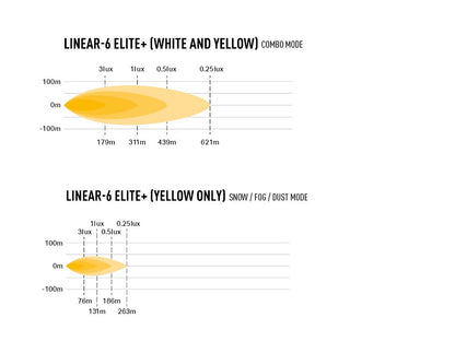 Barre LED LAZER LAMPS Linear-6 Elite+ avec 7100 lumens, éclairage LED puissant pour véhicules tout-terrain.