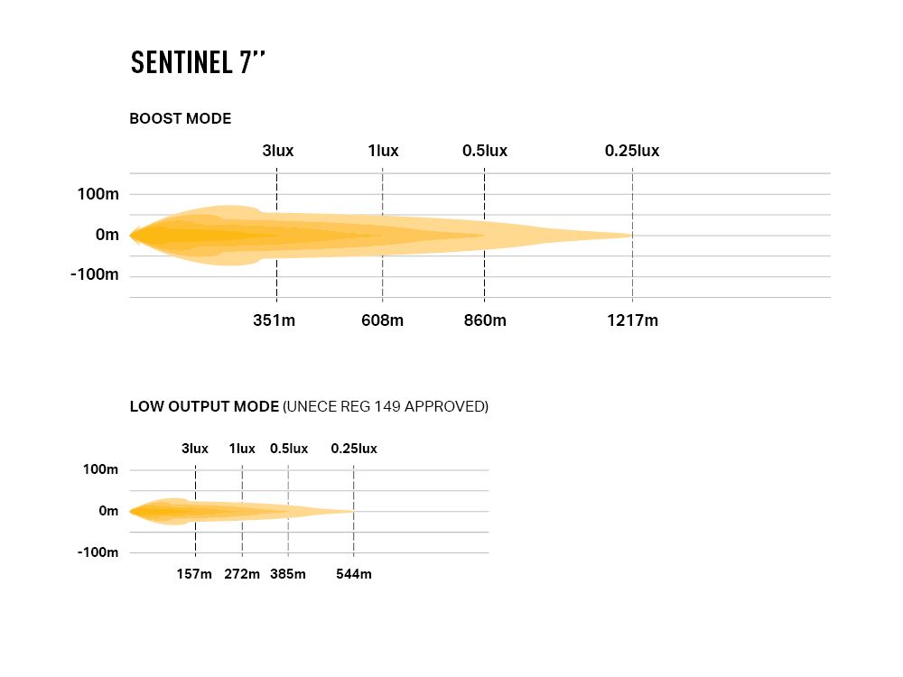 Phare LED additionnel LAZER LAMPS Sentinel 7" avec 5208 lumens, éclairage robuste pour véhicules tout-terrain.