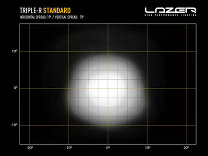 Phare LED rond LAZER LAMPS Triple-R 1000, éclairage puissant 9240 lm pour véhicule tout-terrain, lumière brillante et durable.