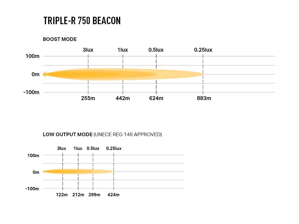 Lampe frontale LED LAZER LAMPS Triple-R 750 avec phare rond, 5400 lumens, éclairage puissant et durable pour véhicule tout-terrain.