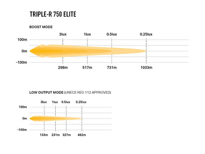 Phare rond LED LAZER LAMPS Triple-R 750 Elite, éclairage LED puissant avec 5068 lumens, pour véhicule tout-terrain.