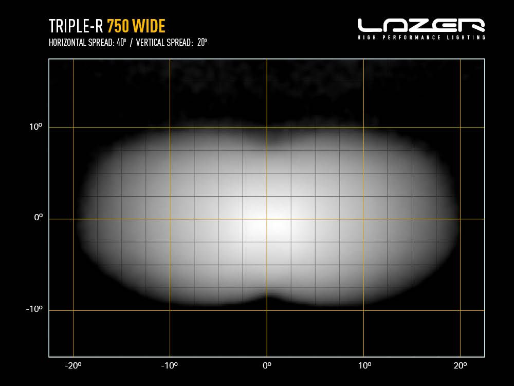 Phare rond LED LAZER LAMPS Triple-R 750 Grand Angle, éclairage LED puissant de 4620 lm pour véhicule tout-terrain.