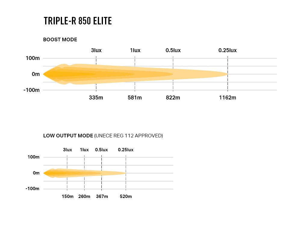 Phare rond LED LAZER LAMPS Triple-R 850 Elite avec 8068 lumens, éclairage LED puissant pour véhicule tout-terrain.