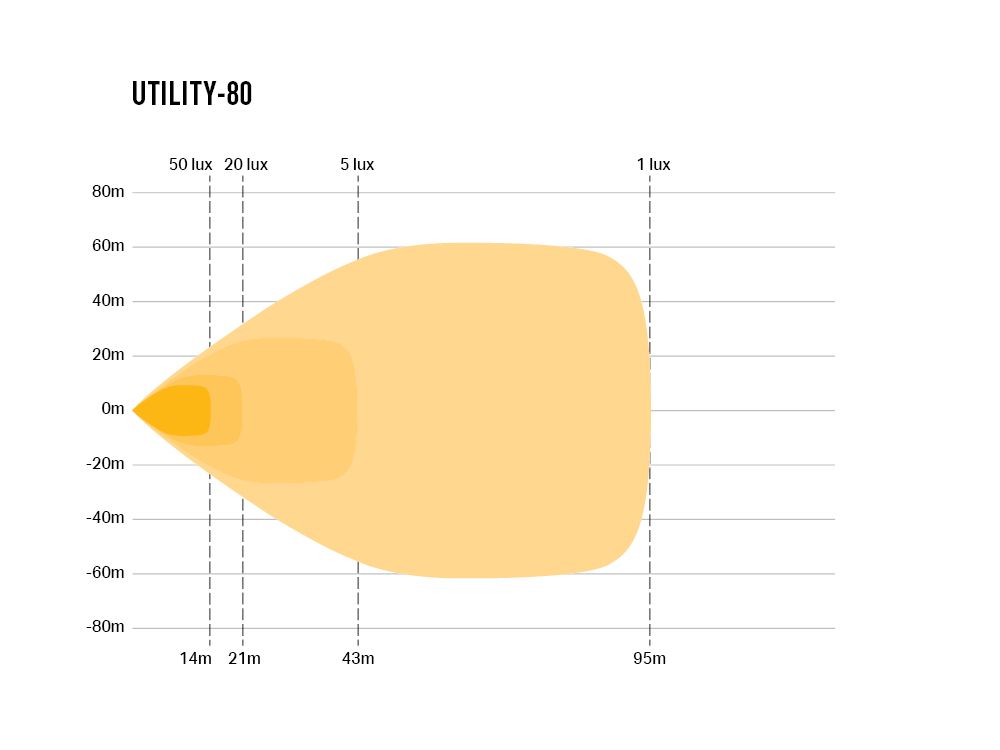 Projecteur de travail LED LAZER LAMPS Utility 80 Slimline avec 8820 lm, éclairage LED robuste pour véhicules tout-terrain.