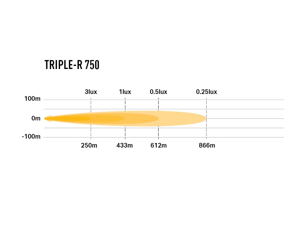 Phare LED LAZER LAMPS Triple-R 750 Gen2 pour 4x4, éclairage longue portée, technologie LED puissante.